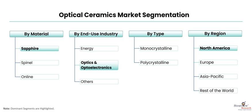 Optical-Ceramics-Market-Segmentation